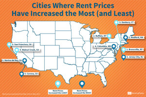 Cities Where Rent Prices Are Increasing the Most