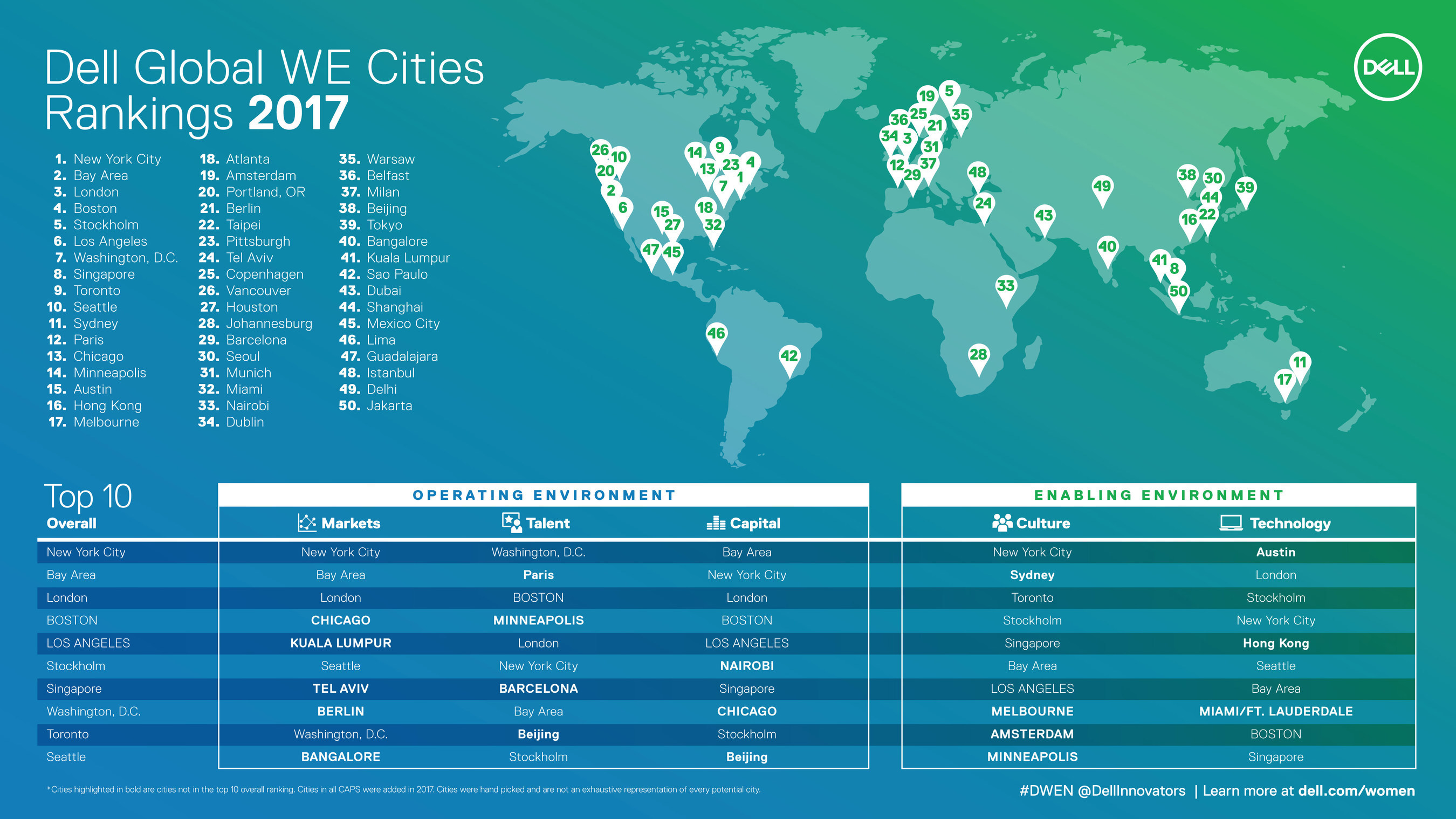 Dell ’WE Cities’ Index Ranks Top 50 Global Cities for ...