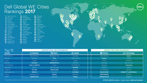 Dell "WE Cities" Index Ranks Top 50 Global Cities for Women Entrepreneurs
