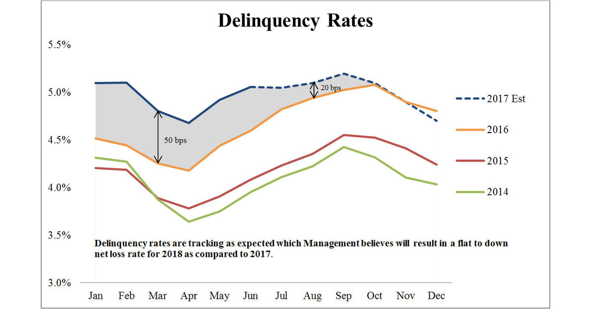 Alliance Data Provides Card Services Performance Update For June 2017