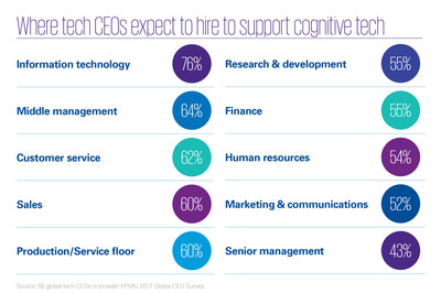 To support emerging cognitive technologies such as cognitive computing, cognitive automation and robotics process automation, technology companies expect to increase hiring in several functions, including management, over the next 3 years, according to a new report by KPMG International, the audit, tax and advisory services organization.