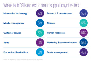 Cognitive Technology To Spur Tech Industry Hiring Next 3 Years: KPMG Report