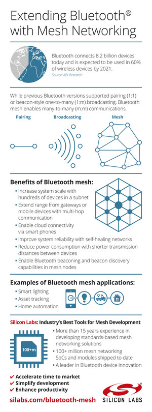 Silicon Labs' Bluetooth Mesh Solution Helps IoT Developers Cut Time to Market by Six Months