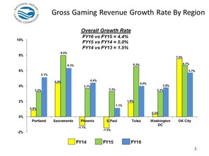 2016 Indian Gaming Revenues Increased 4.4%