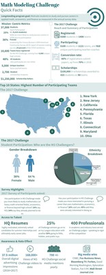Wanted: Title Sponsor for Nation's Most Prestigious National High School Math Modeling Competition (CNW Group/Society for Industrial and Applied Mathematics)