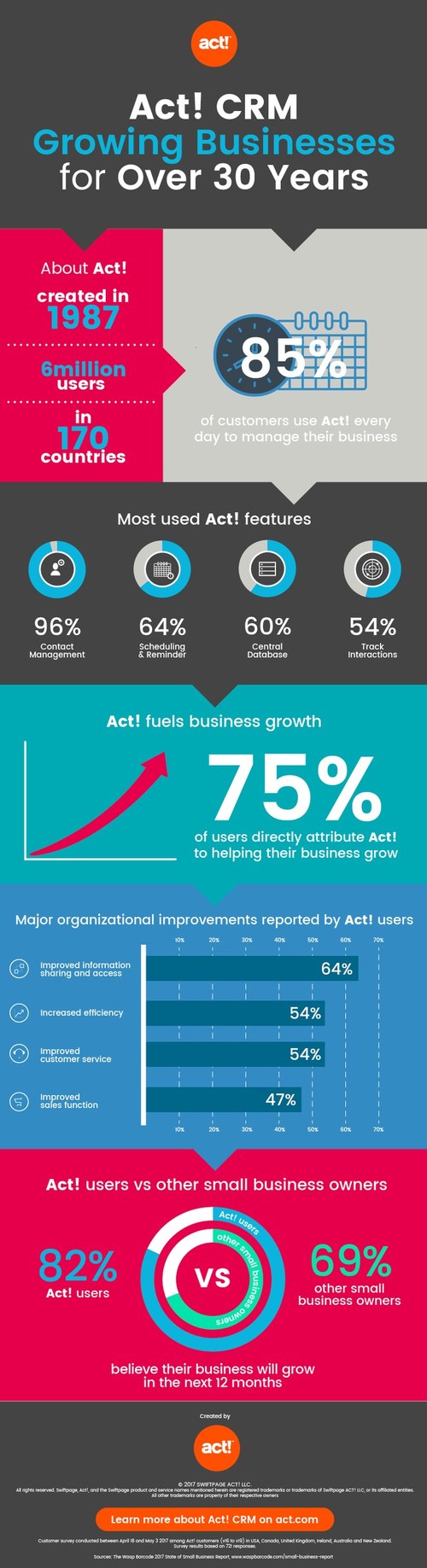 Act! CRM Growing Businesses for Over 30 Years