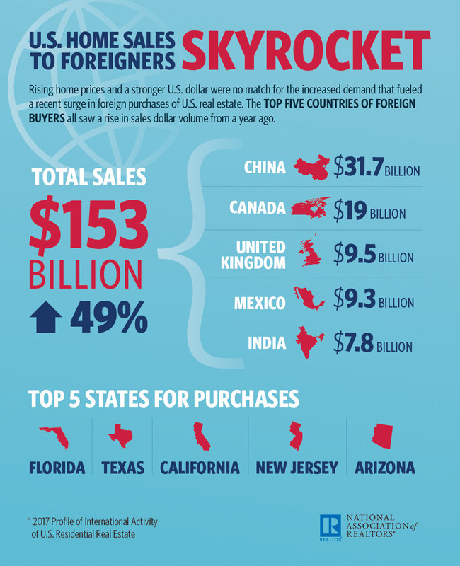 Fueled by a substantial increase in sales dollar volume from Canadian buyers, foreign investment in U.S. residential real estate skyrocketed to a new high, as transactions grew in each of the top five countries where buyers originated. This is according to an annual survey of residential purchases from international buyers from the National Association of Realtors®.