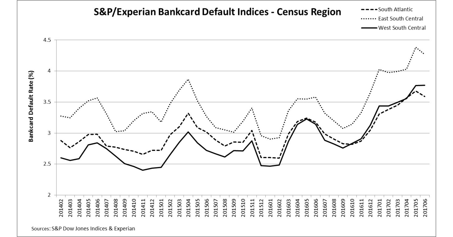 S&P/Experian Consumer Credit Default Indices Show Composite Default ...