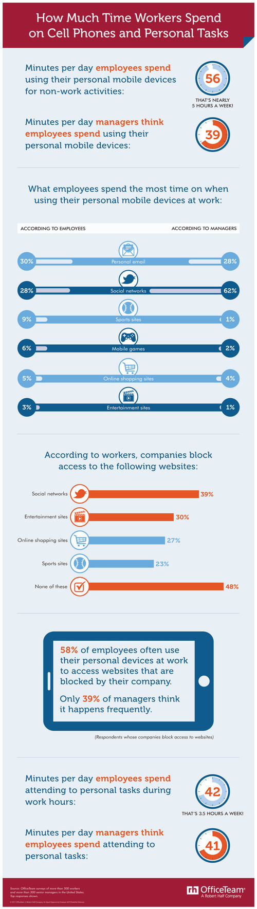 Workers surveyed by OfficeTeam said they squander an average of 56 minutes per day using their mobile device for non-work activities in the office. Professionals also admitted to clocking 42 minutes a day on personal tasks. All in all, the average employee could be wasting more than 8 hours per week on activities unrelated to the job!