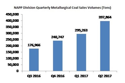 NAPP Division Quarterly Metallurgical Coal Sales Volumes (Tons) (CNW Group/Corsa Coal Corp.)