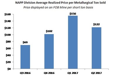 NAPP Division Average Realized Price per Metallurgical Ton Sold (CNW Group/Corsa Coal Corp.)