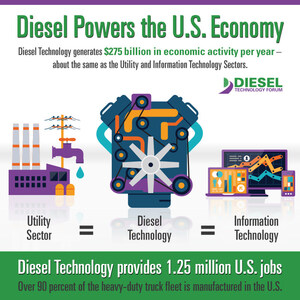 Diesel Powers U.S. Jobs &amp; Manufacturing  . . .