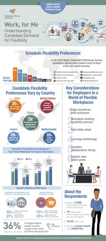 In "Work, for Me: Understanding Candidate Preferences for Flexibility," ManpowerGroup Solutions shares both the immediate steps and the long-term actions that companies can take to better meet their prospective employees’ preferences around flexibility.