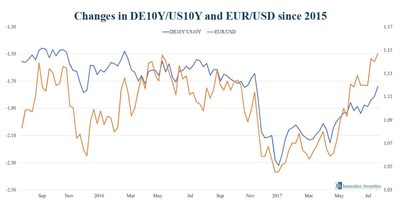Changes in DE10Y/US10Y and EUR/USD since 2015