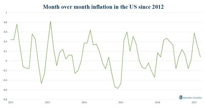 Month over month inflation in the US since 2012