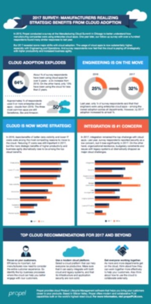 Propel's Latest Research Reveals Manufacturers Are Driving Digital Transformation With Higher Cloud Adoption