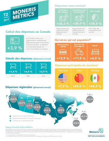 Hausse de 3,88% des dépenses des consommateurs canadiens au deuxième trimestre de 2017