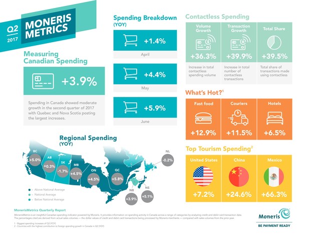 Spending up in Canada 3.88 per cent in the second quarter of 2017