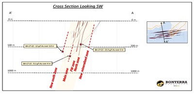 Cross Section - Bonterra Extends New South Zone to 600 m Below Surface Drilling Intersects 3.8m of 12.0 g/t Au (CNW Group/BonTerra Resources Inc.)