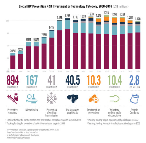 Global HIV Prevention R&D Investment, 2000-2016. From Resource Tracking for HIV Prevention R&D Working Group's report "HIV Prevention Research & Development Investments, 2016: Investment priorities to fund innovation in a challenging global health landscape"
