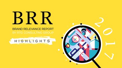 The 2017 RTG Consulting Brand Relevance Report Reveals Significant Gains for Chinese Brands