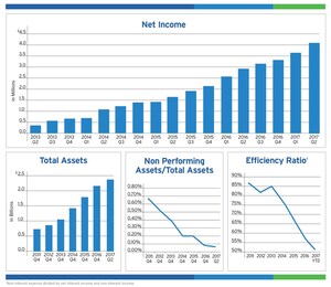 BSB Bancorp, Inc. Reports Second Quarter Results - Year Over Year Earnings Growth of 40%