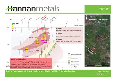 Figure 1: Cross Section 1225. New results from drill hole 17-3679-217 and plan location. (CNW Group/Hannan Metals Ltd.)