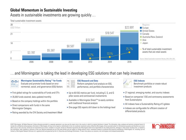 Morningstar and Sustainalytics Expand Their Sustainability Collaboration