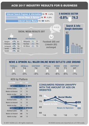 ACSI: Customer Satisfaction Rises for Twitter, Falls for Internet News and Search Engines