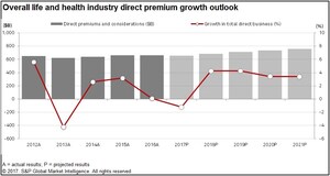 U.S. life and health insurance industry direct premiums expect decline for the first time in four years