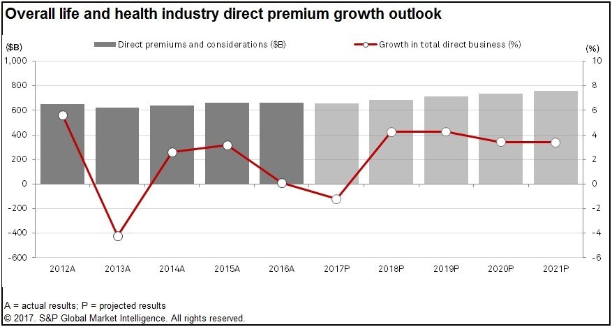 Overall life and health industry direct premium growth outlook