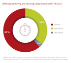 Veritas Study: Organizations Worldwide Mistakenly Believe They Are GDPR Compliant