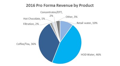 2016 Pro Forma Revenue by Product (CNW Group/Cott Corporation)