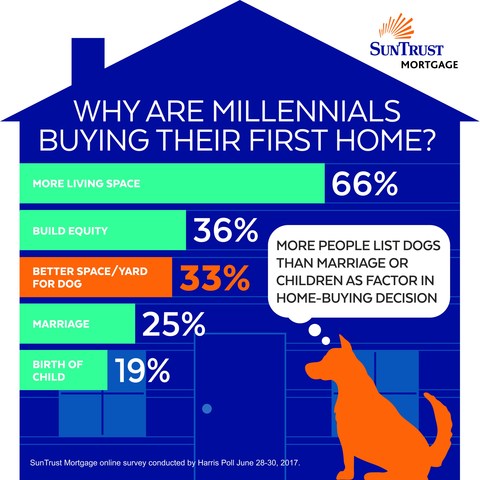 A third of millennial-aged Americans (ages 18 to 36) who purchased their first home (33%) say the desire to have a better space or yard for a dog influenced their decision to purchase their first home, according to a new survey conducted online by Harris Poll on behalf of SunTrust Mortgage.