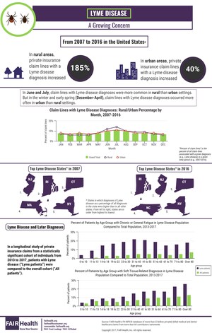 Private Insurance Claim Lines with Diagnoses of Lyme Disease Evidence Notable Increases from 2007 to 2016