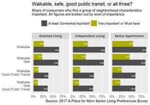 Will 75 Million Baby Boomers' Desire for Walkability Impact City Planning?