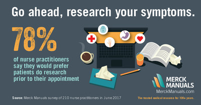 Merck Manuals survey of 210 nurse practitioners finds that 78% of NPs say they would prefer patients do research prior to their appointment.