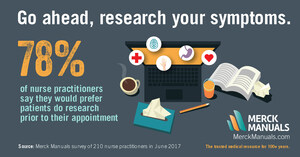 Merck Manuals Survey: 88 Percent of Nurse Practitioners Spend at Least Half of Appointment Times on Patient Education