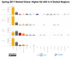 Shift to Cloud Creates Opportunities for New Players According to 2017 Global LMS Market Report