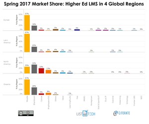 Shift to Cloud Creates Opportunities for New Players According to 2017 Global LMS Market Report