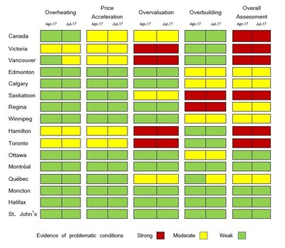 Table 1: Comparisons between the April 2017 and July 2017 reports (CNW Group/Canada Mortgage and Housing Corporation (CMHC))