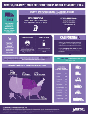 Benefits and national rankings for new commercial trucks