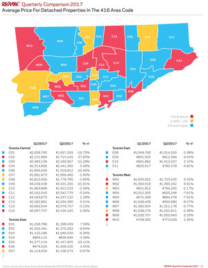 Quarterly comparison shows detached housing values continued to climb in 40 per cent of GTA neighbourhoods in Q2, says RE/MAX