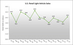 New Vehicle Retail Sales Pace to Decline for Fourth Consecutive Month