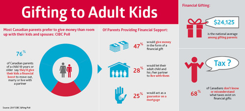 CIBC poll finds that most Canadian parents would give their kids a financial boost to help them move out, get married, or move in with a partner, with nearly half of them giving an average of about $24,000. Yet, few understand the tax implications of gifting. (CNW Group/CIBC)
