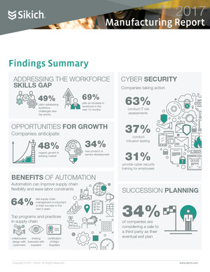 Workforce challenges are a top concern for manufacturers, report finds