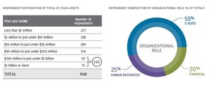 J.P. Morgan Defined Contribution Survey Shows Plan Sponsors Aiming to Strengthen Plans, Finds Fiduciary Misperceptions Remain