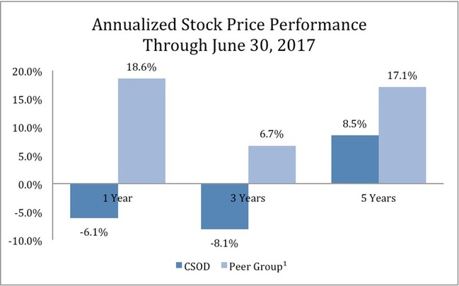 Rgm Capital Urges Board Of Cornerstone Ondemand To Consider Strategic Options