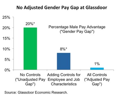 Glassdoor's analysis reveals no statistically significant gender pay gap exists among US employees.