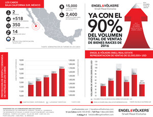 Agencia de bienes raíces de lujo en Los Cabos, México reporta primer semestre más activo hasta la fecha